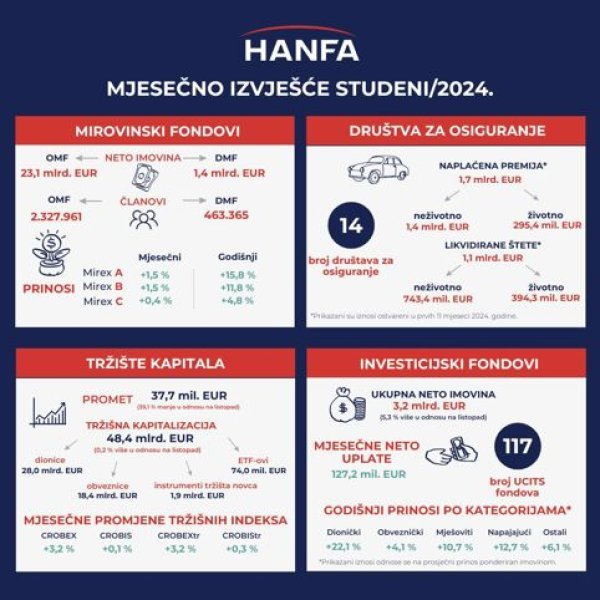 Mjesečno izvješće HANFA-e za studeni 2024.