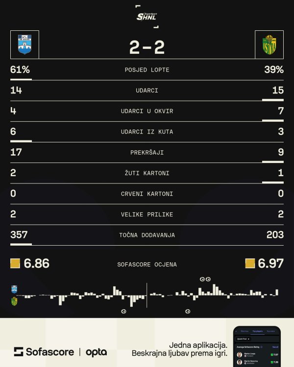 Osijek - Istra 1961 2:2, SuperSport HNL, statistika SofaScore