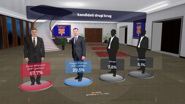 Istraživanje Dnevnika Nove TV o predsjedničkim kandidatima uoči izborne šutnje