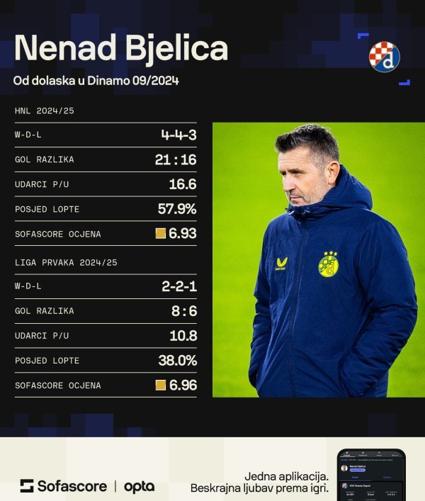 Bjeličin drugi mandat u Dinamu (Sofascore)