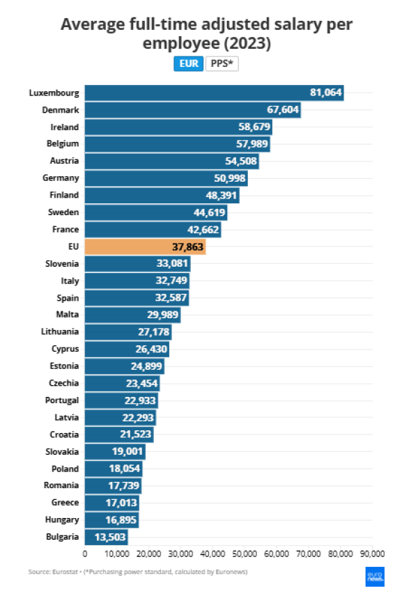 Prosječna plaća po zaposleniku u europskim zemljama