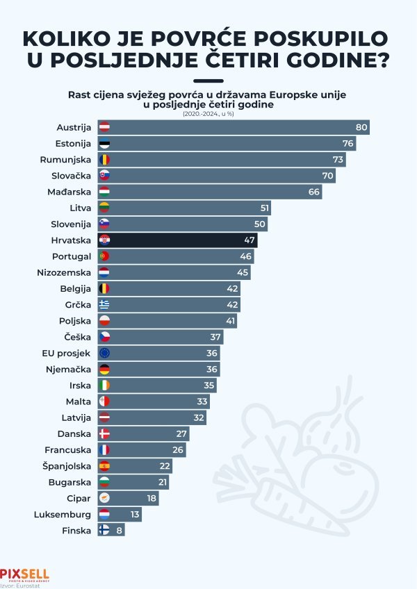 Cijene povrća u europskim zemljama od 2020. godine