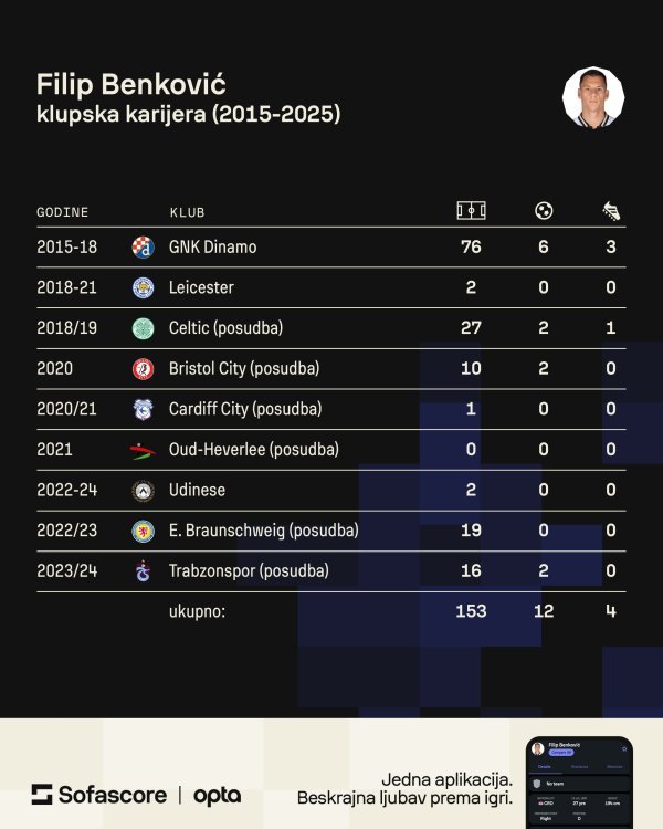 Filip Benković (Sofascore)