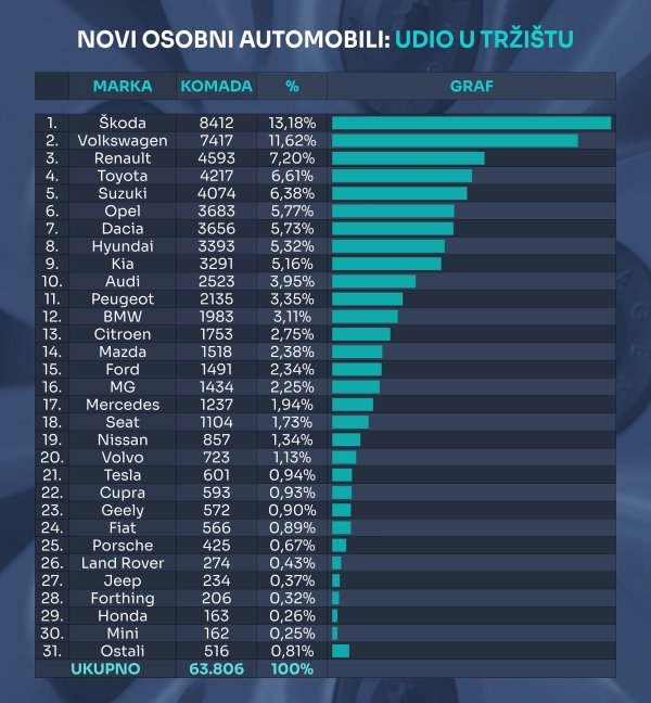 Tablica novih osobnih automobila prema marki i prema udjelu na tržištu u 2024.