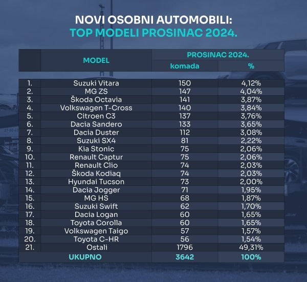 Tablica novih osobnih automobila prema top modelima za prosinac 2024.