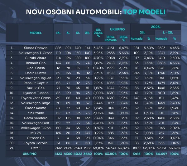 Tablica novih osobnih automobila prema modelima u 2024.