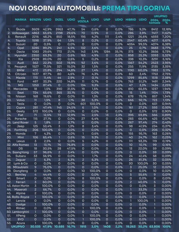 Tablica novih osobnih automobila prema tipu goriva u 2024.