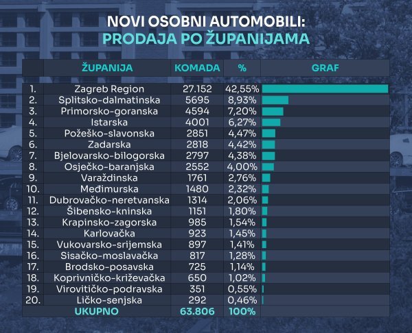 Tablica novih osobnih automobila prema županijama u 2024.