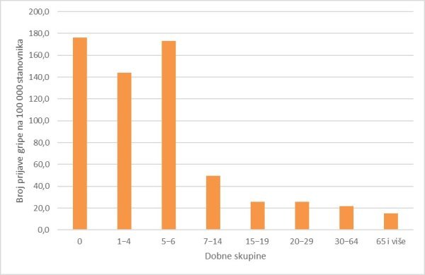 Broj prijavljenih slučajeva gripe po dobi