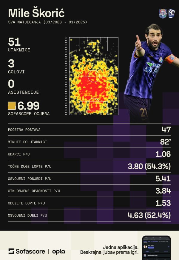 Mile Škorić (Sofascore)