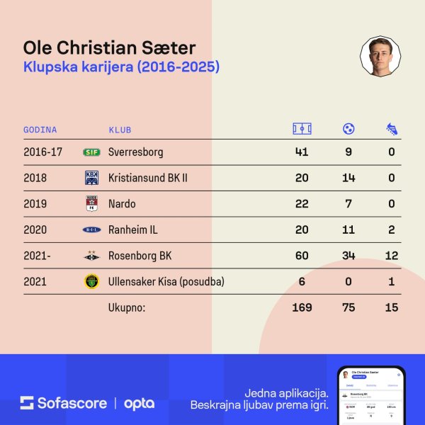 Ole Saeter (Sofascore)