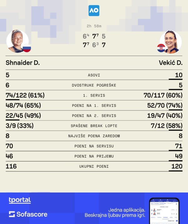 Donna Vekić statistika SofaScore