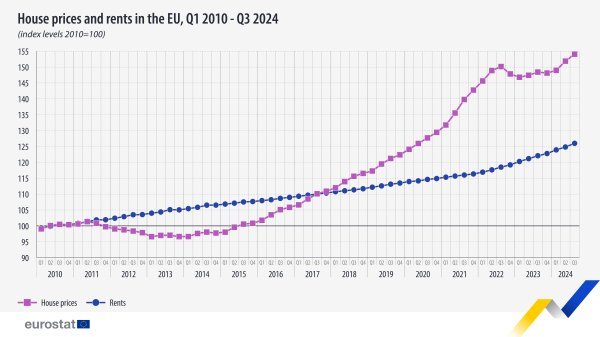 Rast cijena nekretnina za kupnju i najam od 2010. do 2024. godine