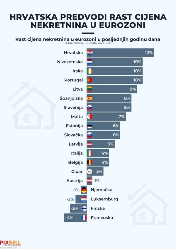 U Hrvatskoj su cijene nekretnina najviše rasle