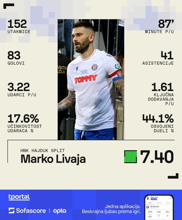 Marko Livaja u Hajduku (Sofascore)