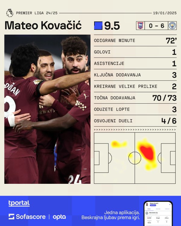 Kovačić protiv Ipswicha (Sofascore)