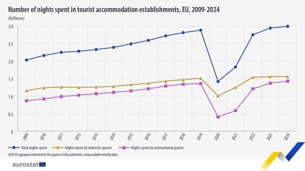 Rast broja noćenja od 2009. do 2024.