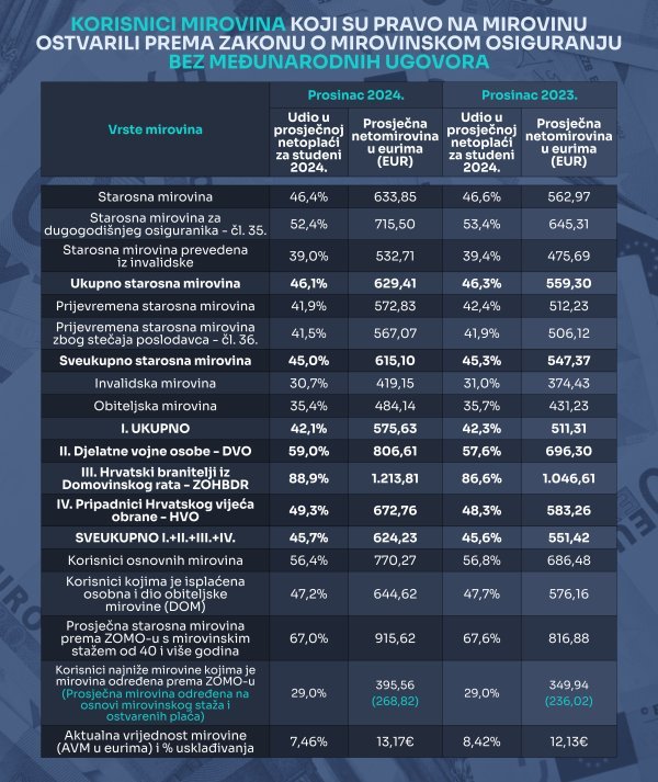 Usporedba prosječnih iznosa mirovina iz prosinca 2023. i prosinca 2024.