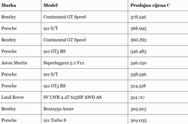 10. najskupljih automobila prodanih od strane trgovaca u 2024. godini prema podacima Carinske uprave. Tri novoregistrirane Rimac Nevere nisu uvrštene u ovaj popis.