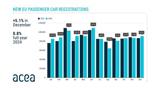 Registracije novih automobila u EU u 2024. po mjesecima