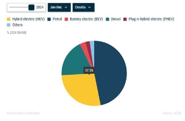 Registracije novih automobila u Hrvatskoj u 2024. prema vrsti goriva