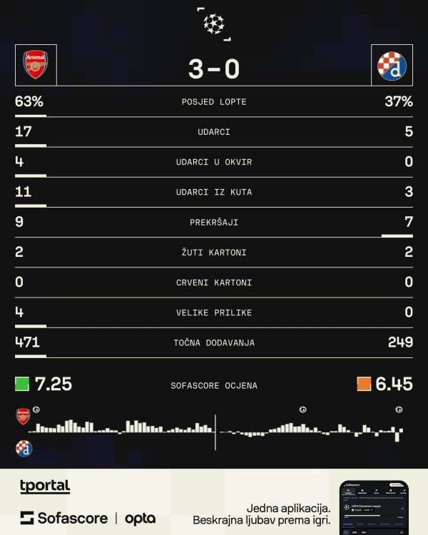 Arsenal - Dinamo (3:0)