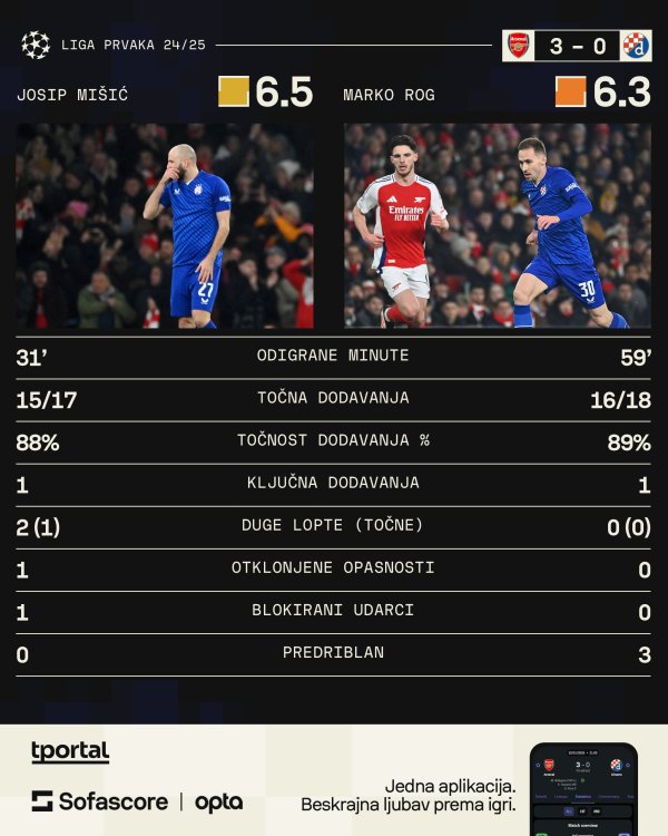 Mišić i Rog protiv Arsenala (Sofascore)