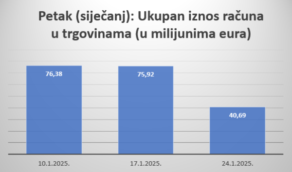 Ukupan iznos računa u trgovinama na malo (osim trgovina motornim vozilima i motociklima) posljednja tri petka