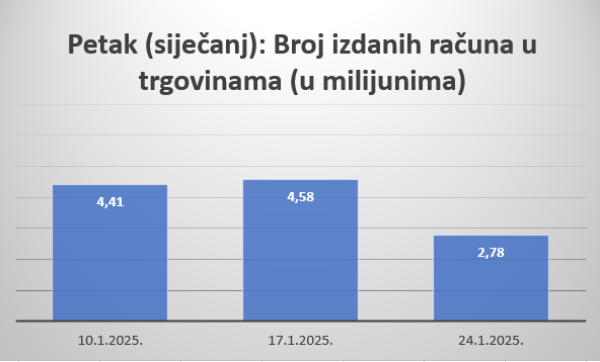 Broj izdanih računa u trgovinama na malo (osim trgovina motornim vozilima i motociklima) posljednja tri petka