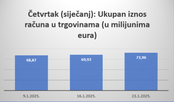 Ukupan iznos računa u trgovinama na malo (osim motorn. voz. i motocikl.) posljednja tri četvrtka