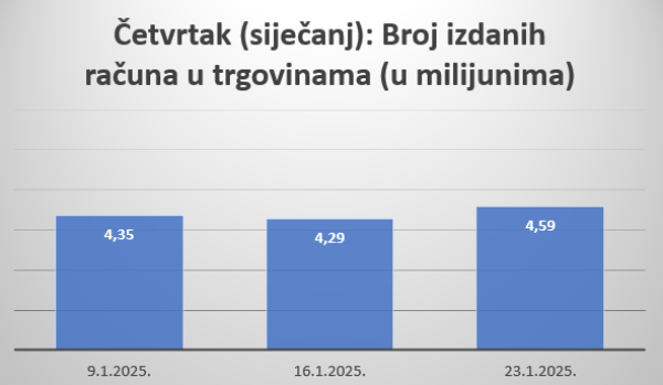 Broj izdanih računa u trgovinama na malo (osim trgovina motornim vozilima i motociklima) posljednja tri petka