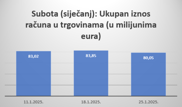 Ukupan iznos računa u trgovinama posljednje tri subote