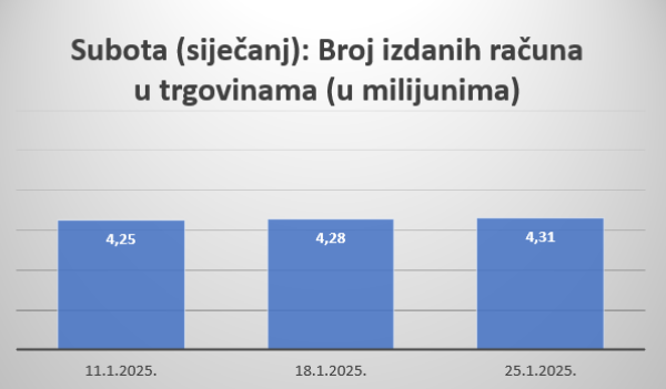 Broj izdanih računa u trgovinama na malo (osim trgovina motornim vozilima i motociklima) posljednje tri subote