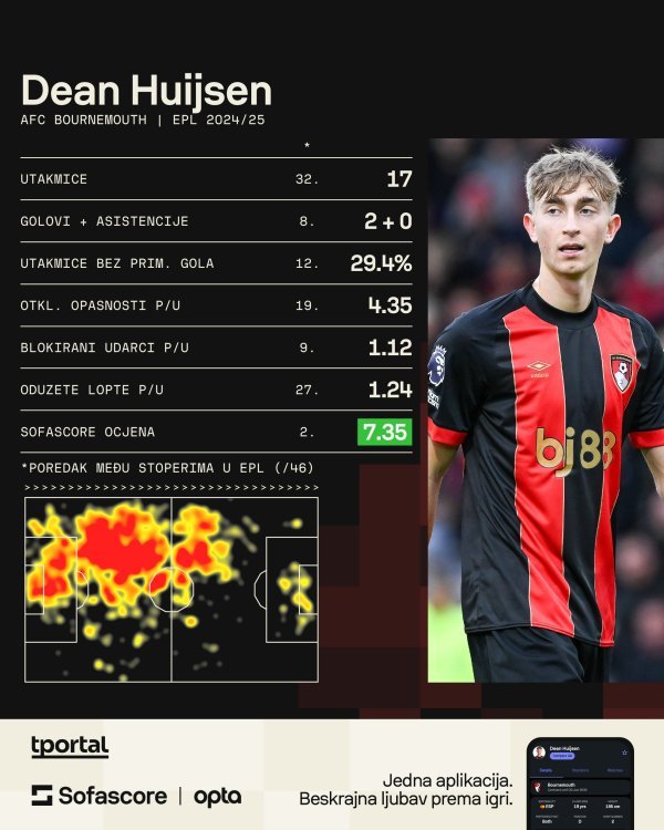 Dean Huijsen (Sofascore)