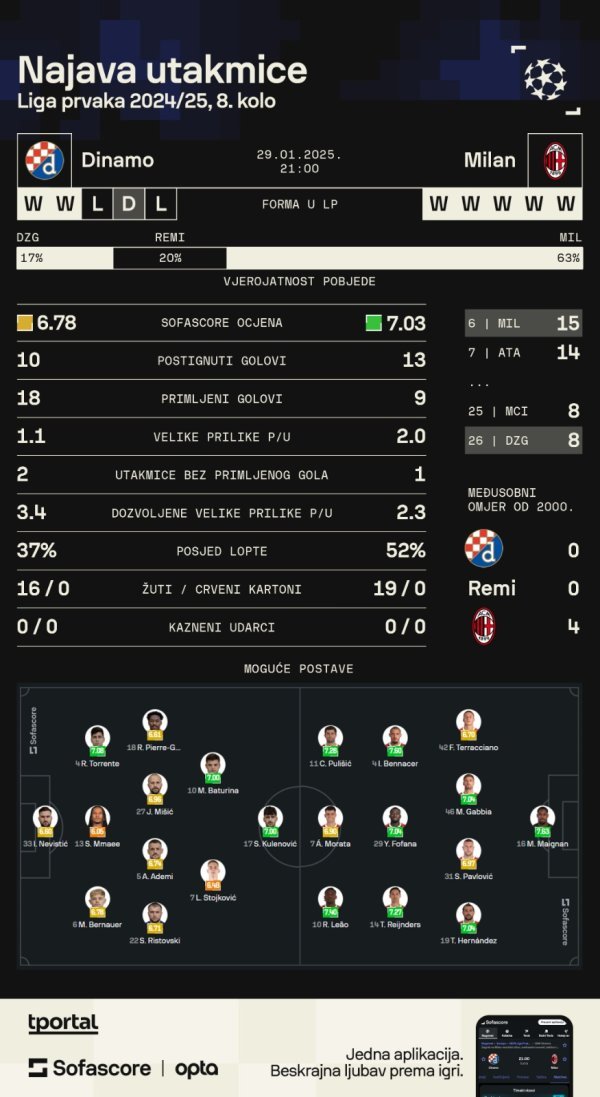 Dinamo - Milan najava (Sofascore)