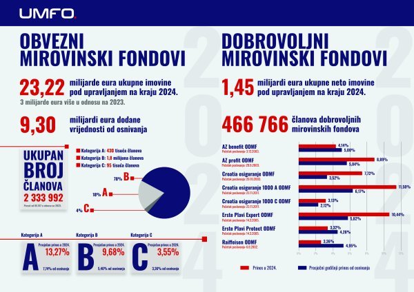 Rezultati mirovinskih fondova u 2024. godini