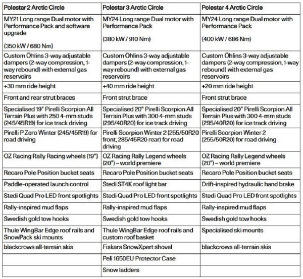 Polestar Arctic Circle: tehničke specifikacije
