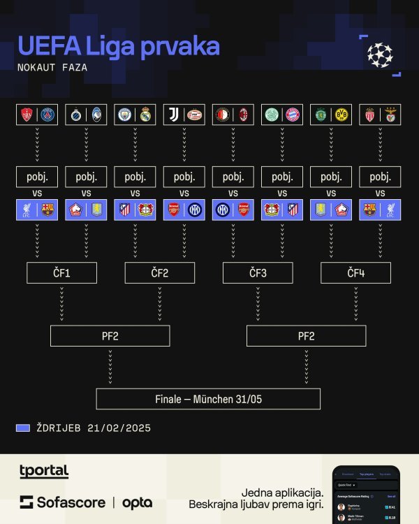 Ždrijeb Lige prvaka (Sofascore)