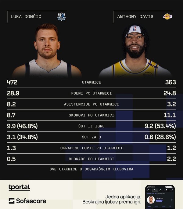 Luka Dončić Anthony Davis statistika SofaScore