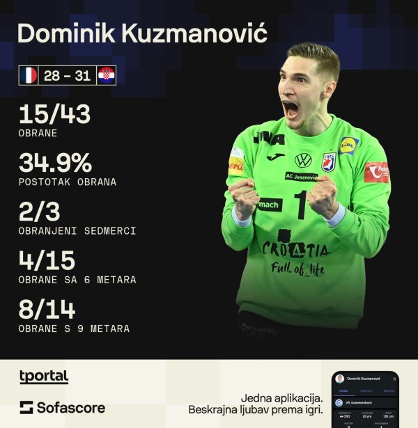 Kuzmanović protiv Francuske (Sofascore)