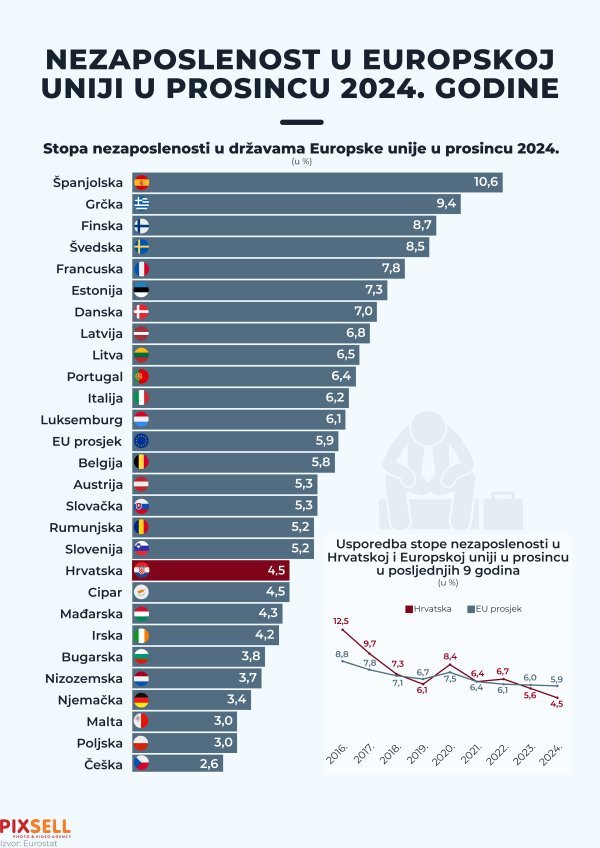 Stopa nezaposlenosti u EU u prosincu 2024. prema podacima Eurostata