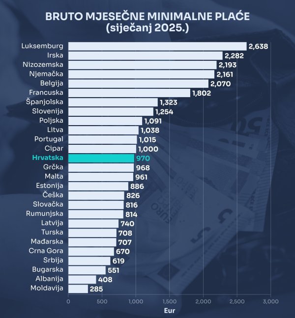 Minimalna bruto plaća u siječnju 2025. godine