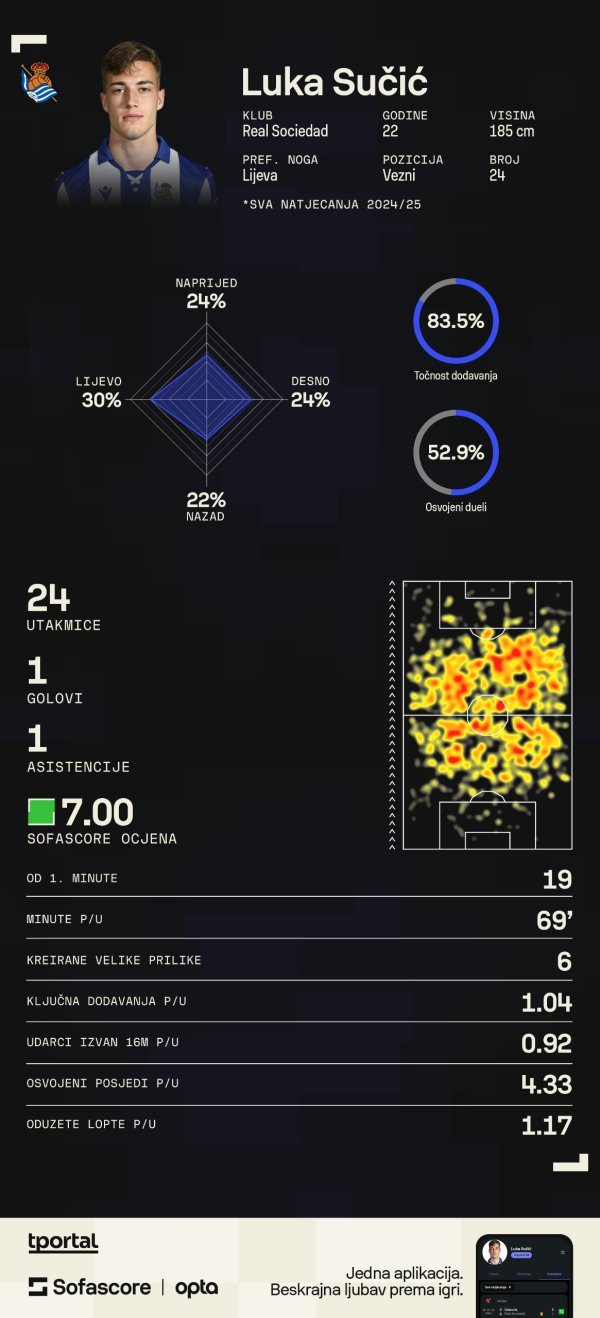 Luka Sučić u Sociedadu (Sofascore)