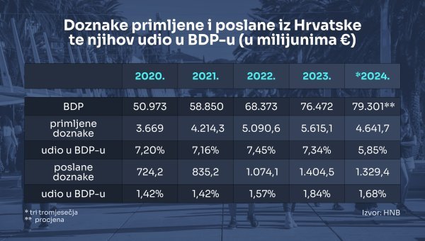 Ukupne doznake u Hrvatskoj i njihov udio u BDP-u