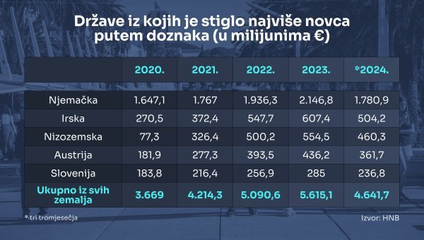 Države iz kojih je stiglo najviše doznaka u Hrvatsku