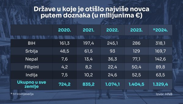 Države u koje je isplaćeno najviše doznaka iz Hrvatske