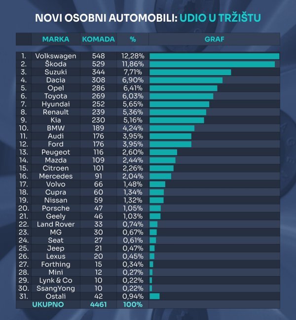 Tablica novih osobnih automobila prema marki i prema udjelu na tržištu u 2025.