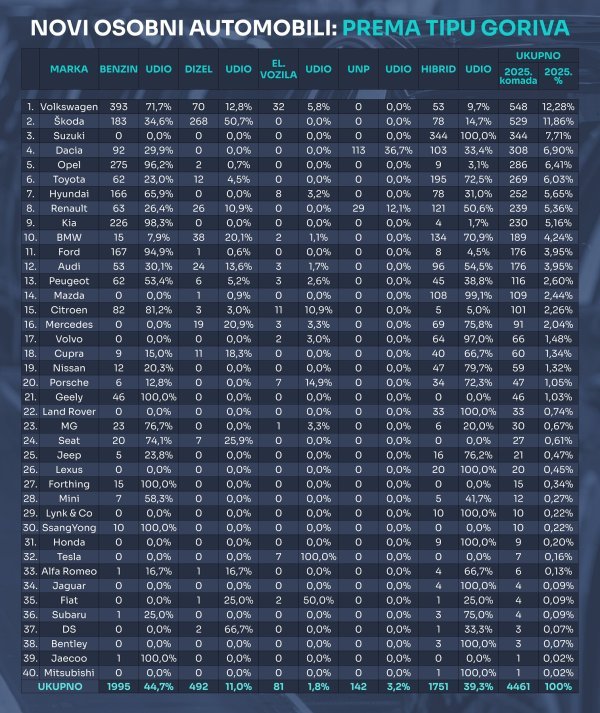 Tablica novih osobnih automobila prema tipu goriva u 2025.