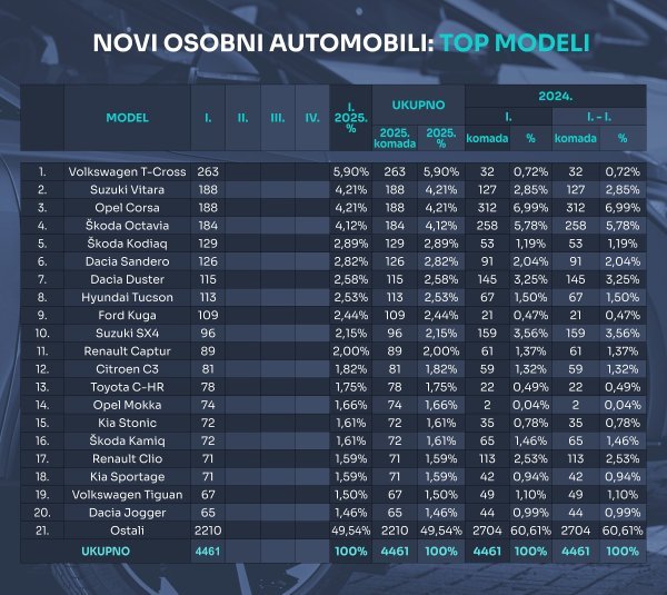 Tablica novih osobnih automobila prema modelima u 2025.