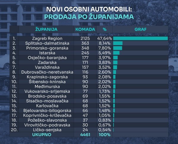 Tablica novih osobnih automobila prema županijama u 2025.